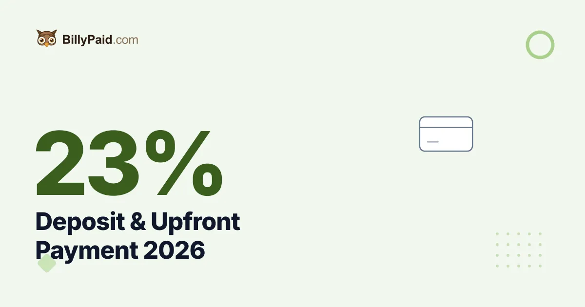 Deposit & Upfront Payments 2026: Only 23% of Contractors Collect One [Data Study]