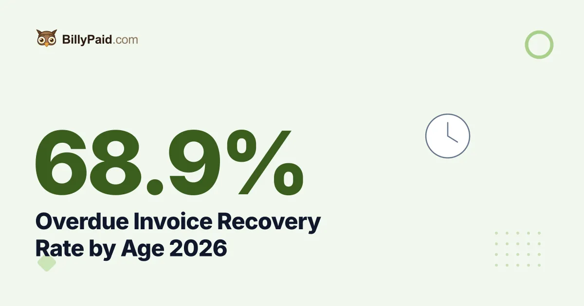 Overdue Invoice Recovery Rate by Age 2026: From 68.9% to 8.9% [Data]