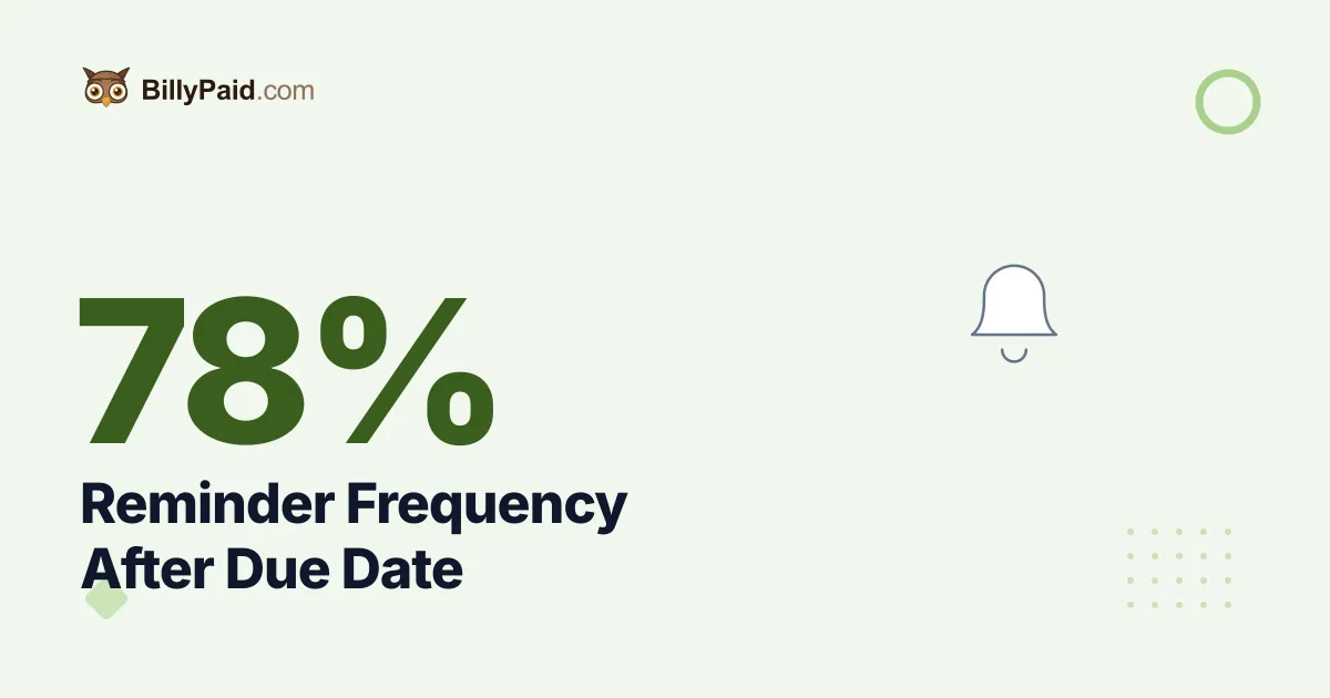 78% vs 52%: Reminder Frequency After Due Date [2026 Data Guide]