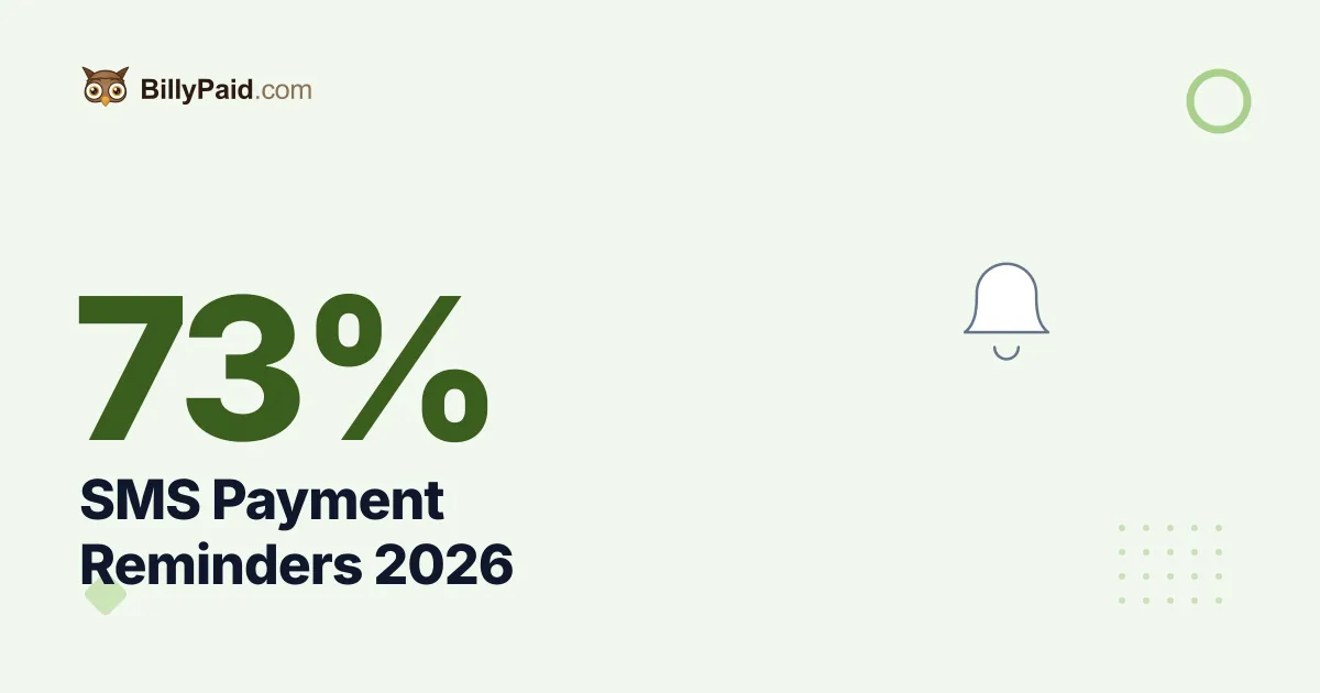SMS Payment Reminders 2026: 73% Paid Within 2 Weeks vs 49% by Email Alone [Data Study]